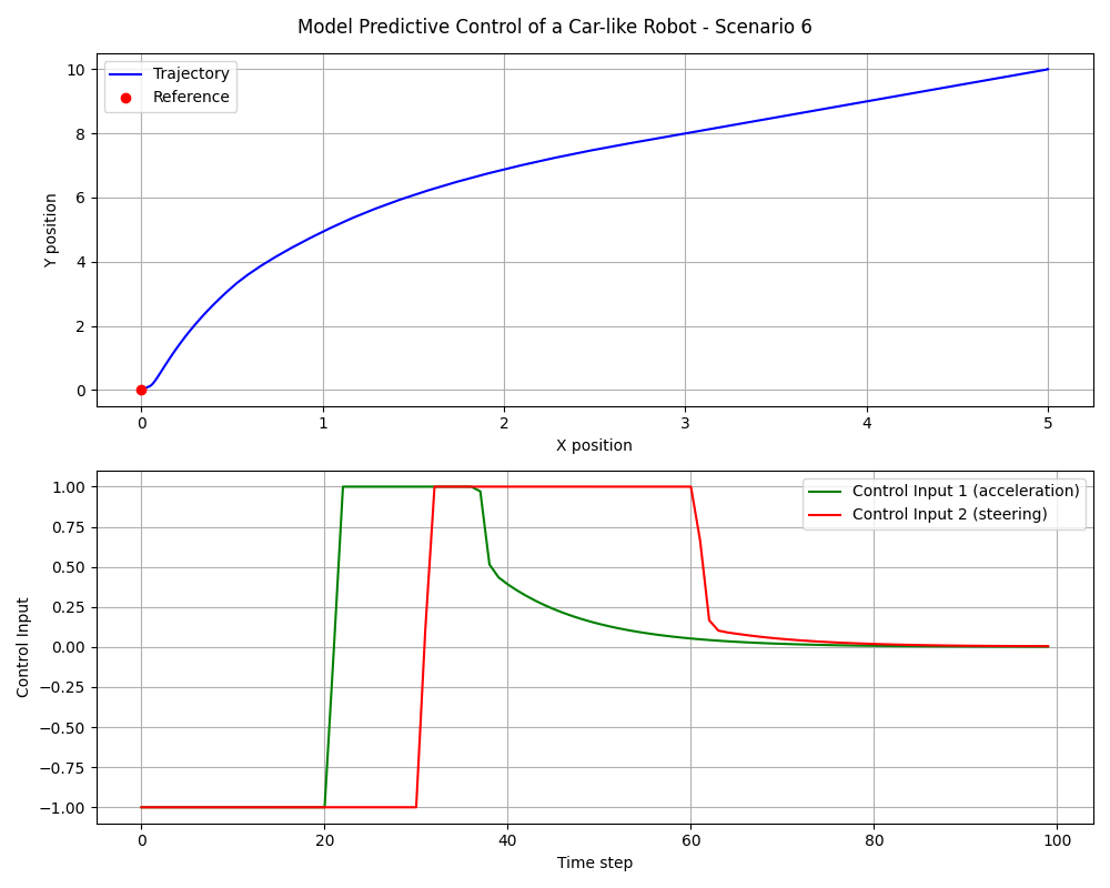 MPC Scenario 6